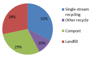 2014 Waste Audit Results