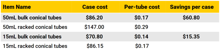 Conical Tubes Cost Savings Graph